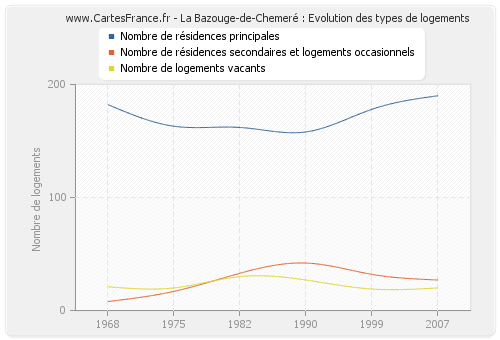 La Bazouge-de-Chemeré : Evolution des types de logements